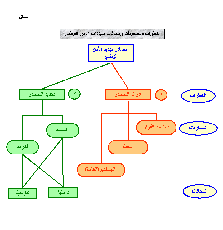 من مجالات الأمن الوطني