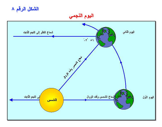 اليوم وقت الزوال الأوقات المنهي