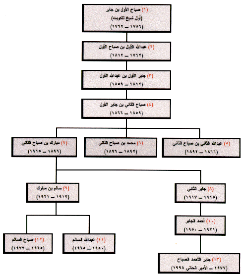Al Moqatel الكويت منذ النشأة حتى الاتفاق البريطاني ـ العثماني عام 1913