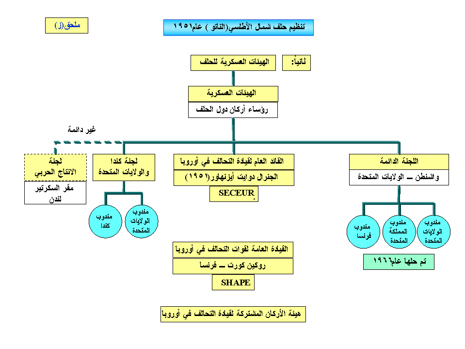 وارسو دول حلف NATO