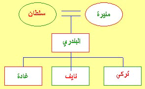 البندري بنت خالد بن عبدالعزيز